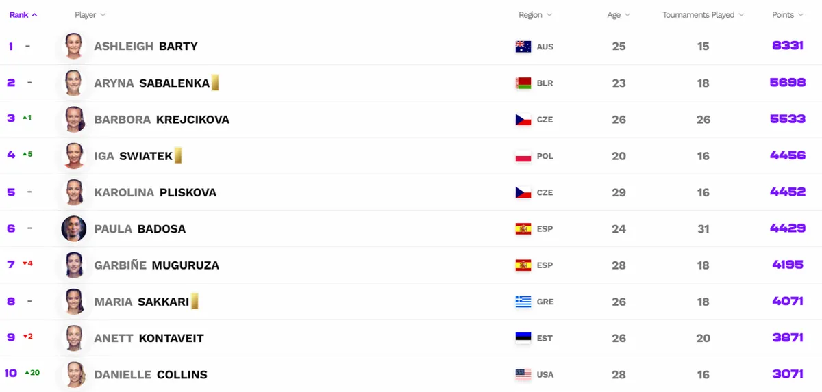Nhiều sự thay đổi trên BXH ATP và WTA sau Australia mở rộng - Ảnh 2. Nhiều sự thay đổi trên BXH ATP và WTA sau Australia mở rộng - Ảnh 2.