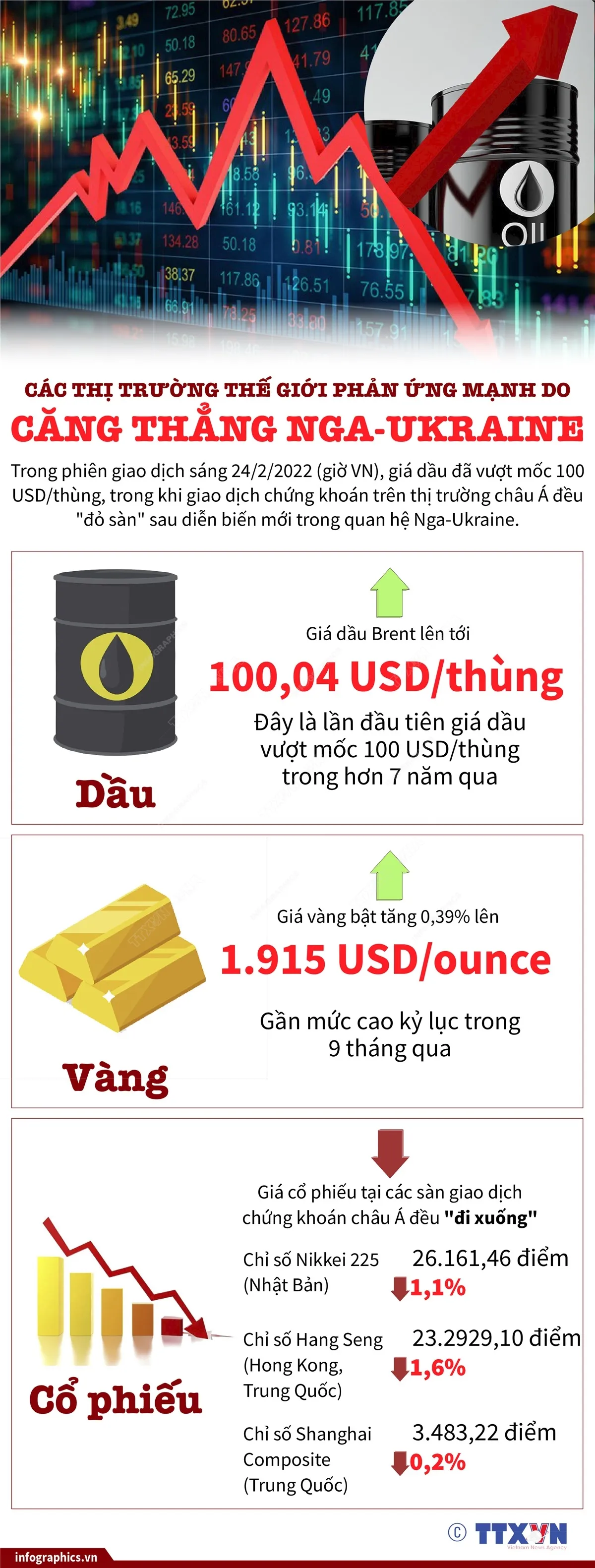 [INFOGRAPHIC] Các thị trường thế giới phản ứng mạnh do căng thẳng Nga-Ukraine - Ảnh 1.