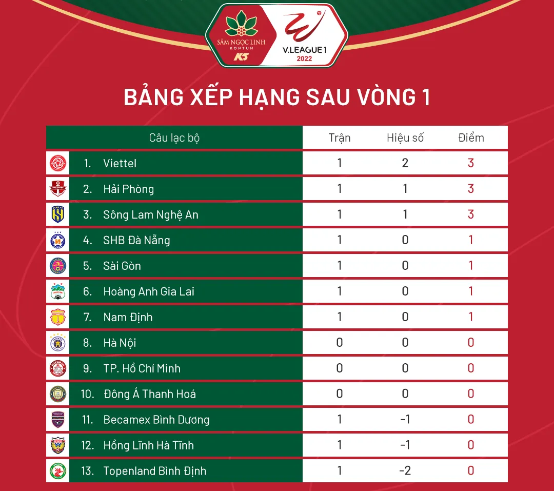 Những thông số ấn tượng sau vòng 1 V.League 2022 - Ảnh 1.