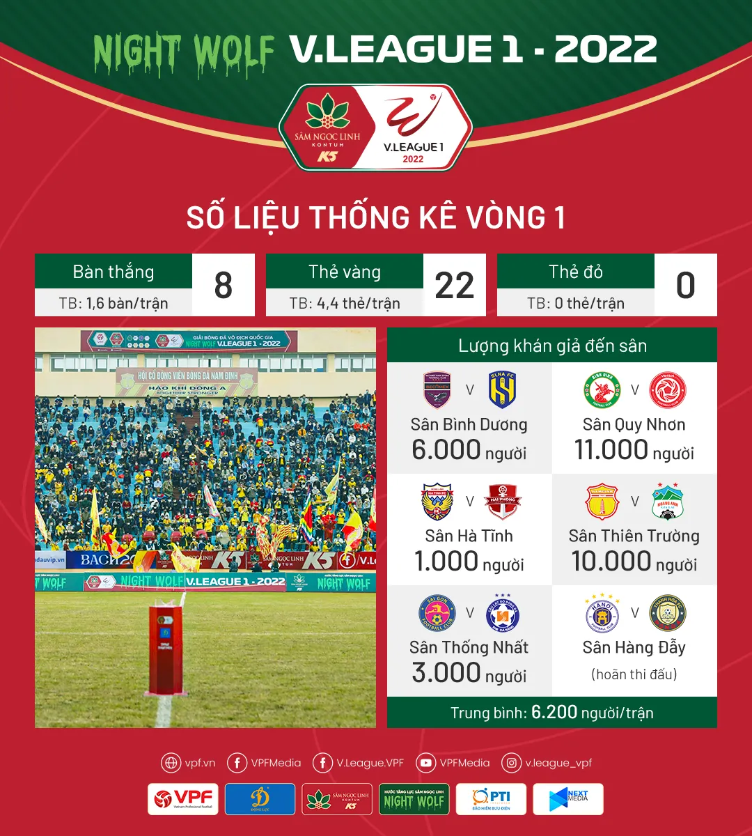 Số liệu chuyên môn vòng 1 V.League 1-2022 | Chưa nhiều bàn thắng! - Ảnh 1.