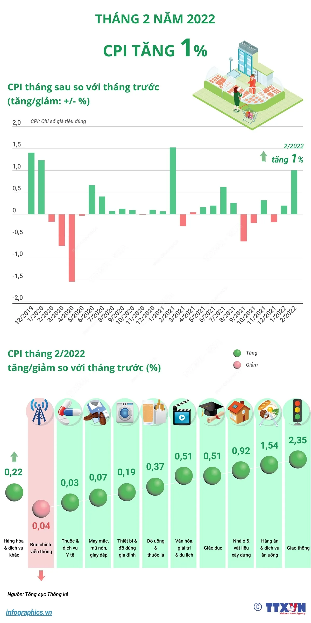 [INFOGRAPHIC] CPI tháng 2/2022 tăng 1% - Ảnh 1.