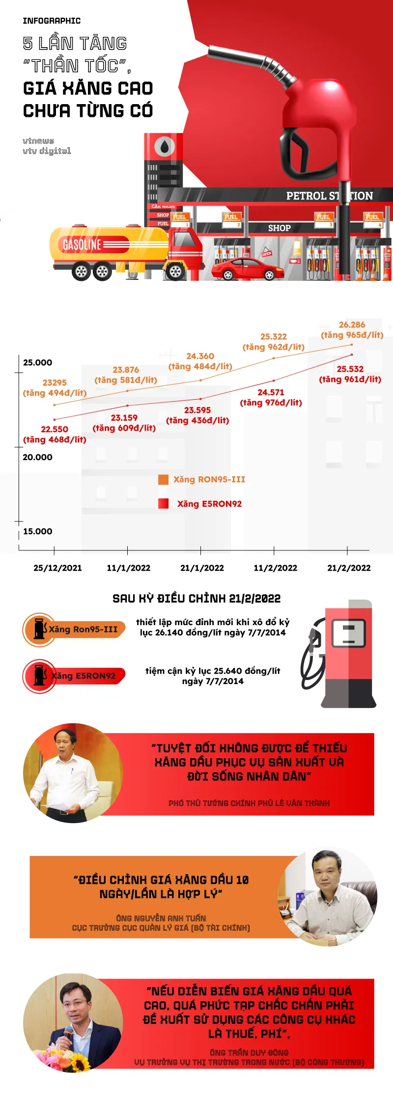 5 lần tăng “thần tốc”, giá xăng cao chưa từng có - Ảnh 1.