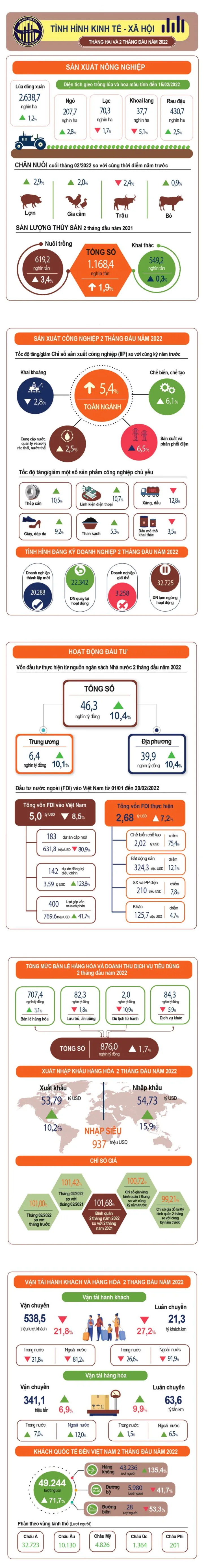 Bức tranh kinh tế 2 tháng đầu năm 2022 - Ảnh 1.