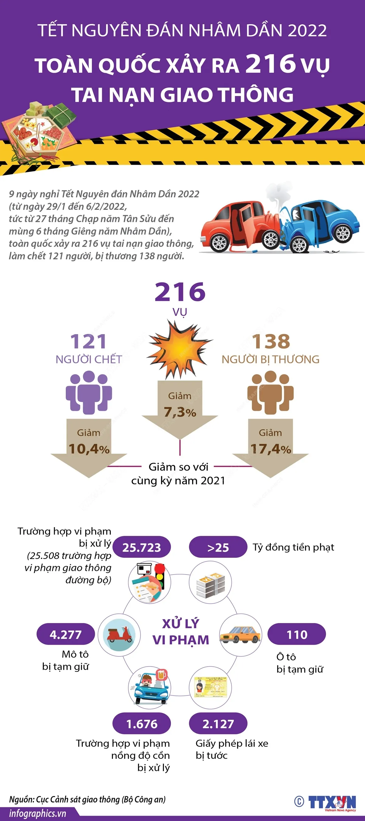 Tết Nguyên đán Nhâm Dần 2022: Toàn quốc xảy ra 216 vụ tai nạn giao thông - Ảnh 1.
