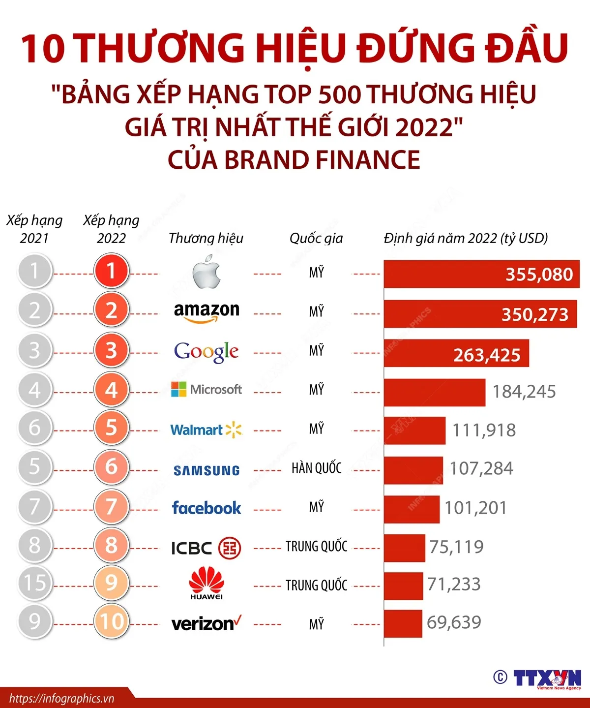 10 thương hiệu đứng đầu Bảng xếp hạng Top 500 thương hiệu giá trị nhất thế giới 2022 - Ảnh 1.