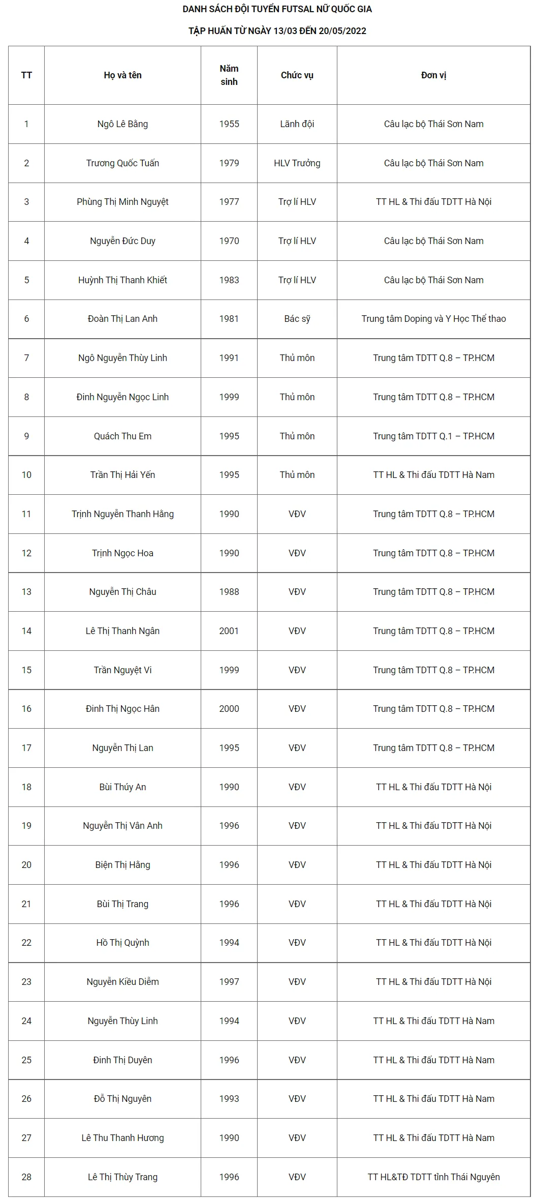 ĐT futsal nữ quốc gia tập trung chuẩn bị SEA Games 31 - Ảnh 1.