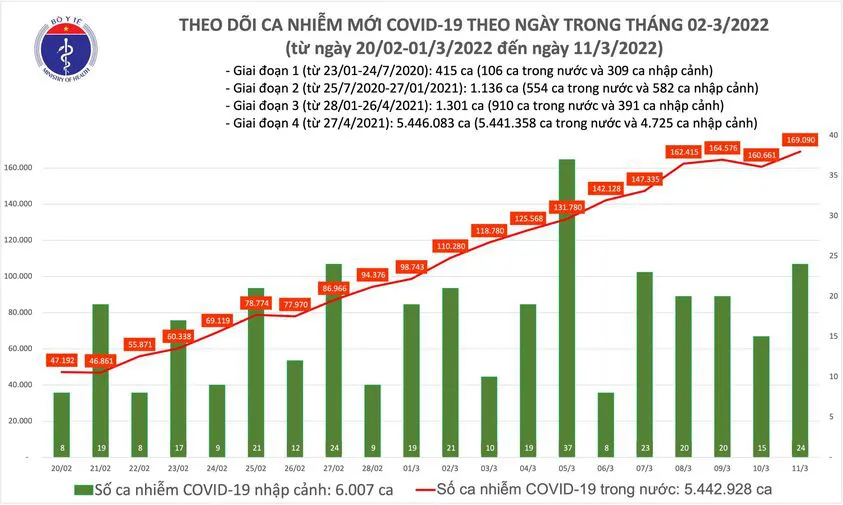 Ng&agrave;y 11/3: Việt Nam c&oacute; th&ecirc;m 169.114 ca mắc COVID-19, 74.857 F0 khỏi bệnh - Ảnh 1.