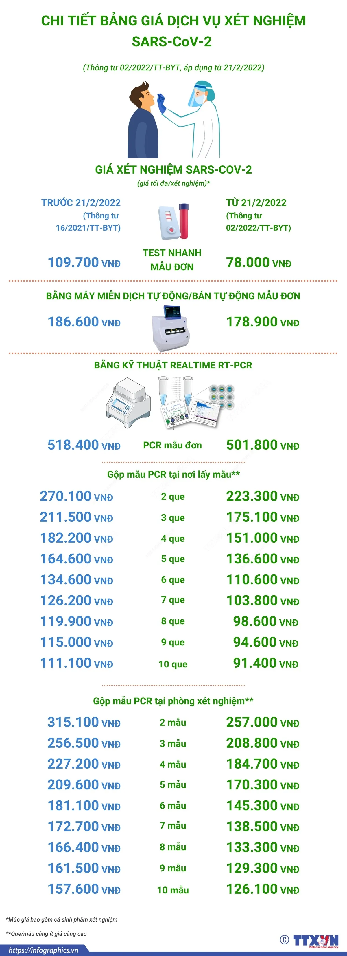 [INFOGRAPHIC] Chi tiết bảng giá dịch vụ xét nghiệm COVID-19 hiện nay - Ảnh 1.