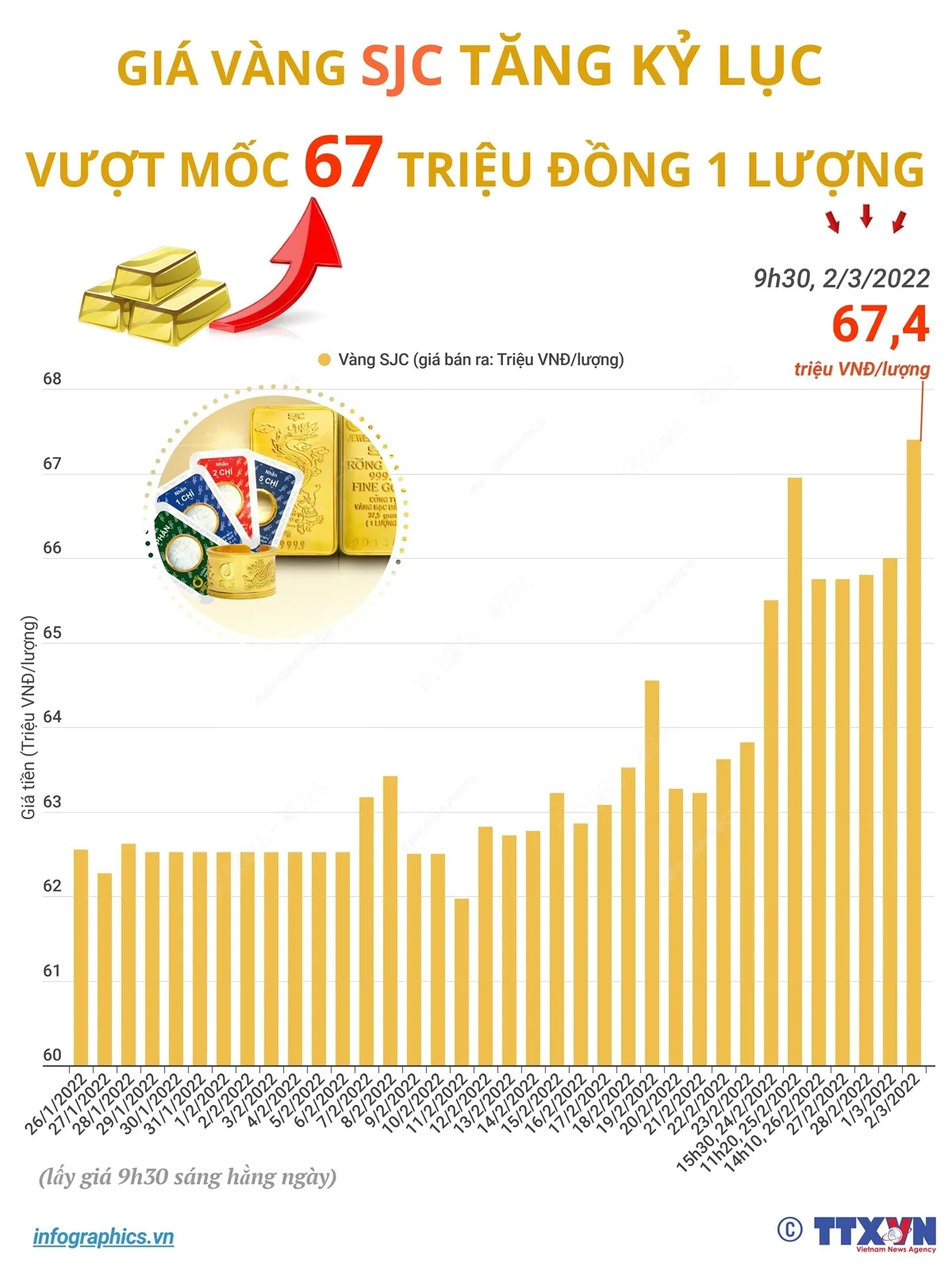 [INFOGRAPHIC] Giá vàng liên tiếp phá kỷ lục như thế nào? - Ảnh 1.