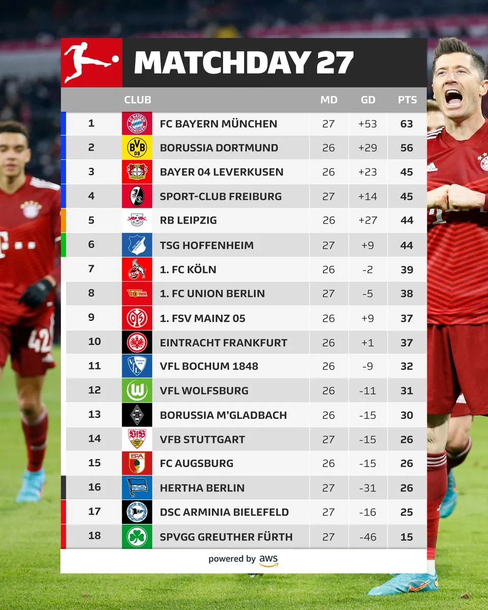 Bayern Munich đại thắng trên sân nhà trước Union Berlin - Ảnh 3. Bayern Munich đại thắng trên sân nhà trước Union Berlin - Ảnh 3.