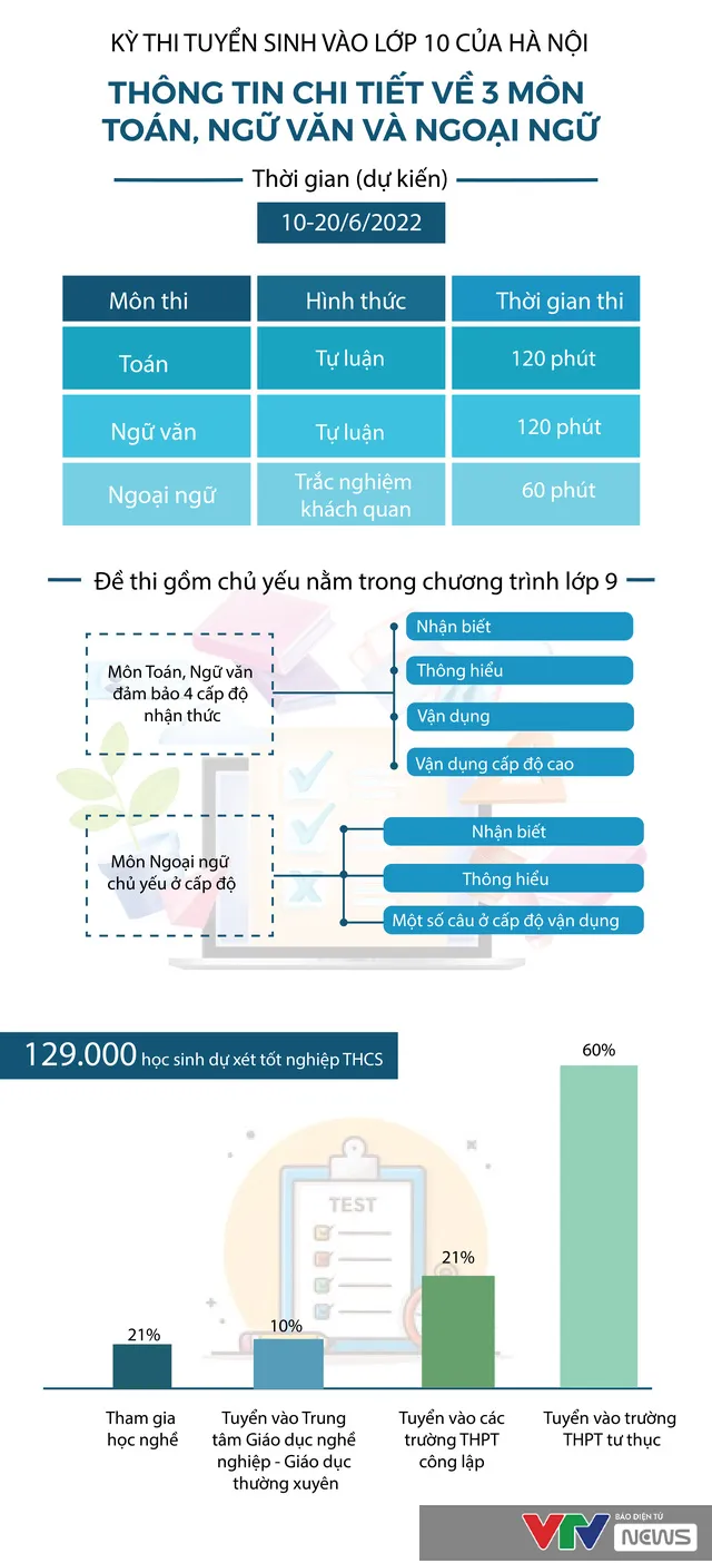 [Infographic] Thông tin cần lưu ý trong kỳ tuyển sinh vào lớp 10 Hà Nội - Ảnh 1.