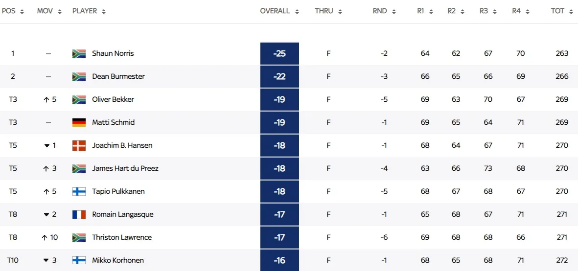 Shaun Norris vô địch giải golf Steyn City Championship - Ảnh 1. Shaun Norris vô địch giải golf Steyn City Championship - Ảnh 1.