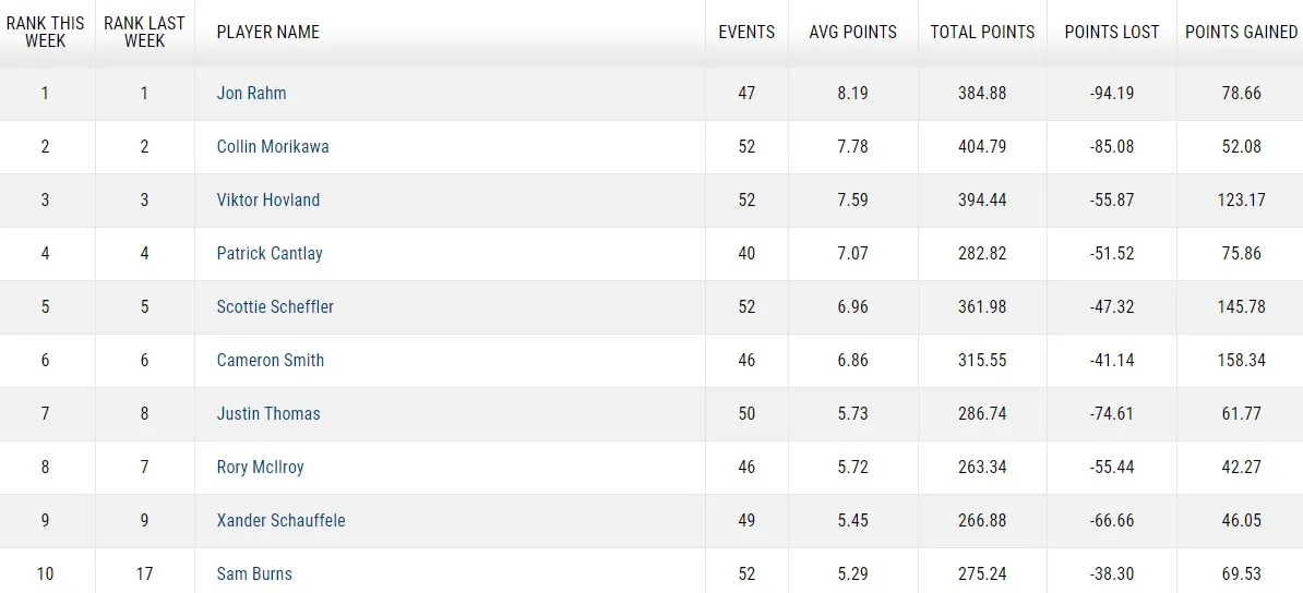 Sam Burns vào top 10 trên BXH golf thế giới - Ảnh 1. Sam Burns vào top 10 trên BXH golf thế giới - Ảnh 1.