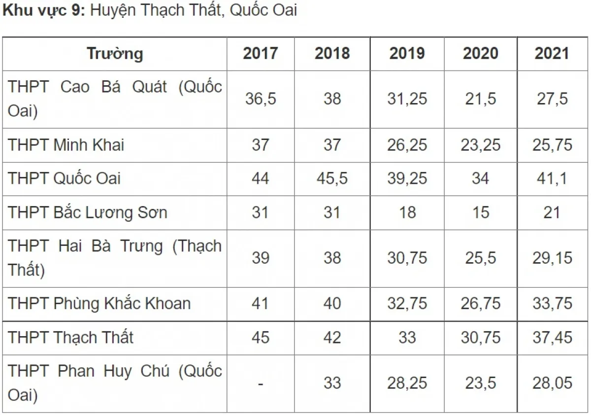 Điểm chuẩn vào lớp 10 công lập Hà Nội thay đổi thế nào những năm qua? - Ảnh 9.