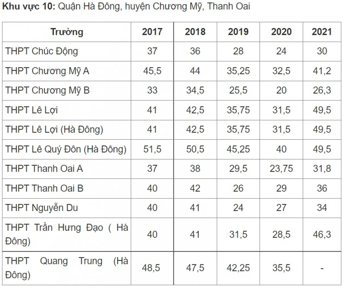 Điểm chuẩn vào lớp 10 công lập Hà Nội thay đổi thế nào những năm qua? - Ảnh 10.