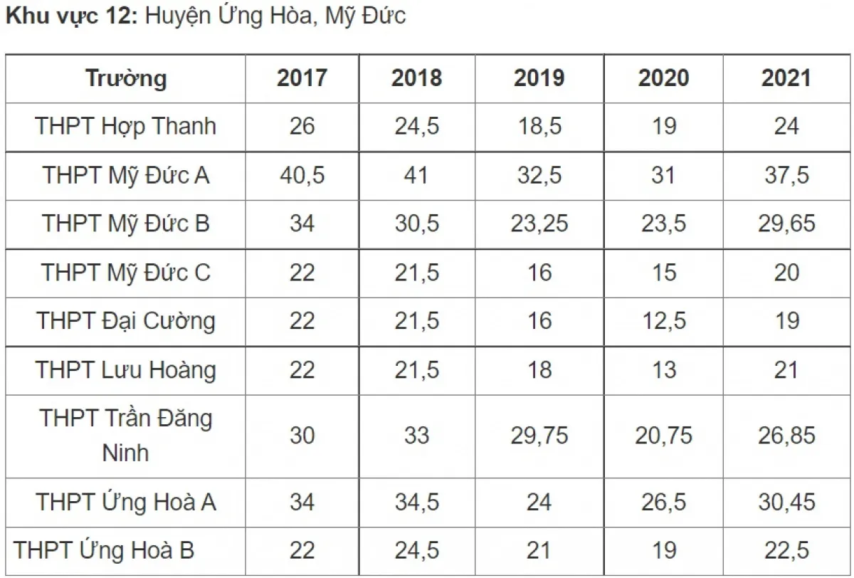 Điểm chuẩn vào lớp 10 công lập Hà Nội thay đổi thế nào những năm qua? - Ảnh 12.