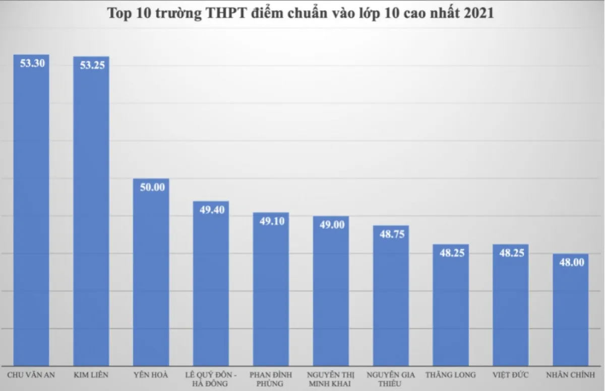 Điểm chuẩn vào lớp 10 công lập Hà Nội thay đổi thế nào những năm qua? - Ảnh 13.