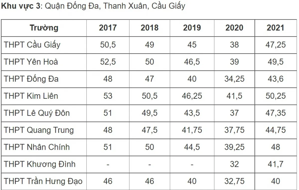 Điểm chuẩn vào lớp 10 công lập Hà Nội thay đổi thế nào những năm qua? - Ảnh 3.