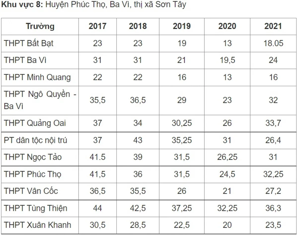 Điểm chuẩn vào lớp 10 công lập Hà Nội thay đổi thế nào những năm qua? - Ảnh 8.