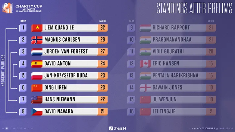Lê Quang Liêm cầm hoà Vua cờ Magnus Carlsen - Ảnh 2.