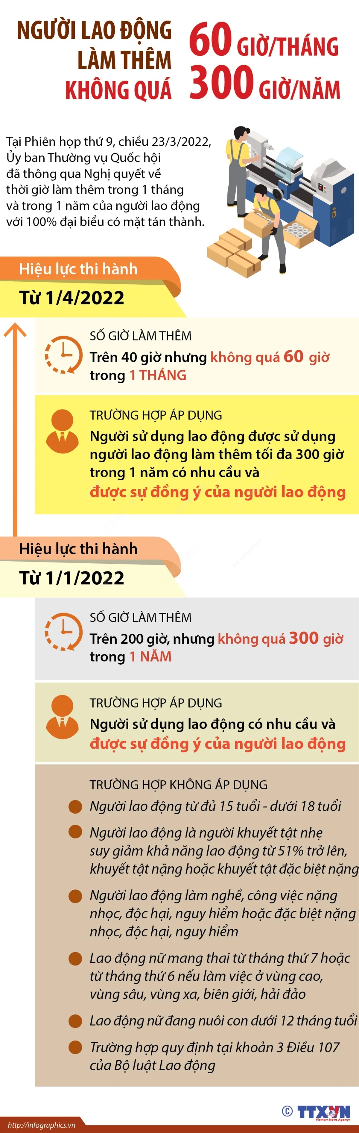 [INFOGRAPHIC] Người lao động làm thêm không quá 300 giờ/năm và 60 giờ/tháng - Ảnh 1.