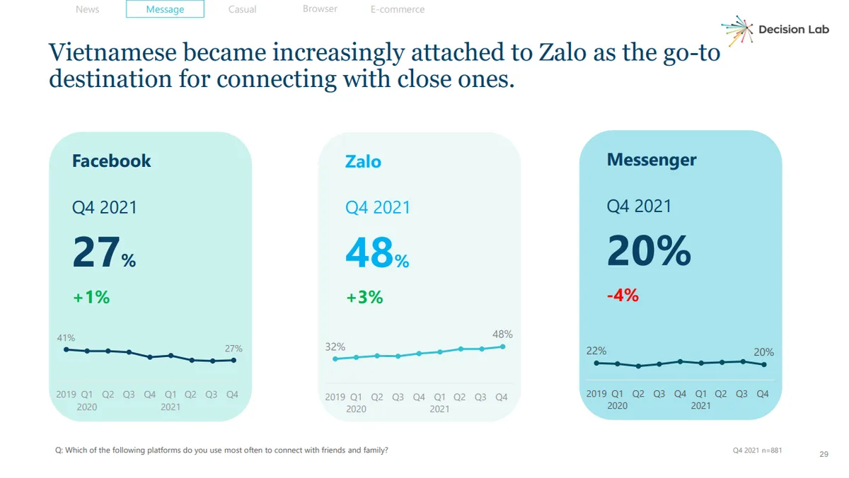 Zalo được vinh danh ứng dụng nhắn tin hàng đầu Việt Nam - Ảnh 2.