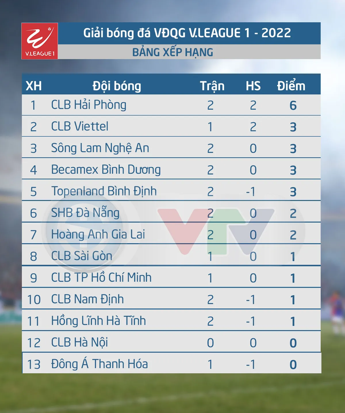 Vòng 2 V.League 1-2022: Tiếp tục những màn trình diễn ấn tượng - Ảnh 2.