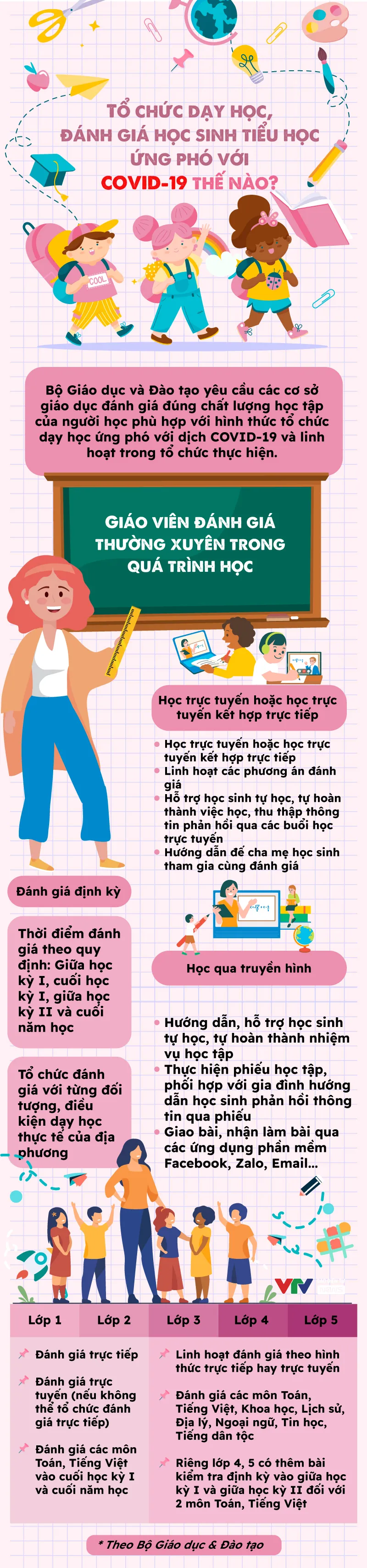 Tổ chức dạy học, đánh giá học sinh tiểu học ứng phó với COVID-19 thế nào? - Ảnh 1.