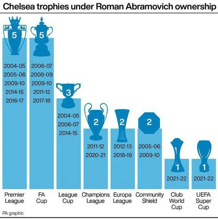 Abramovich xác nhận sẽ bán CLB Chelsea - Ảnh 3.