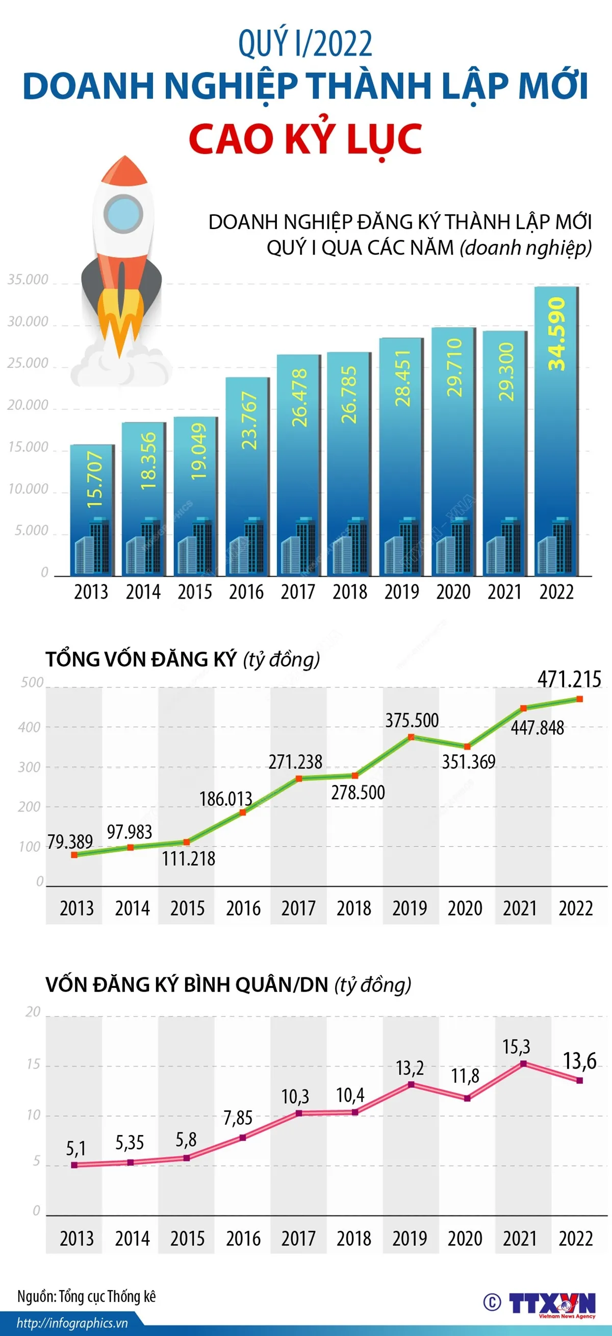 Quý I/2022: Gần 34.600 doanh nghiệp thành lập mới - Ảnh 1.