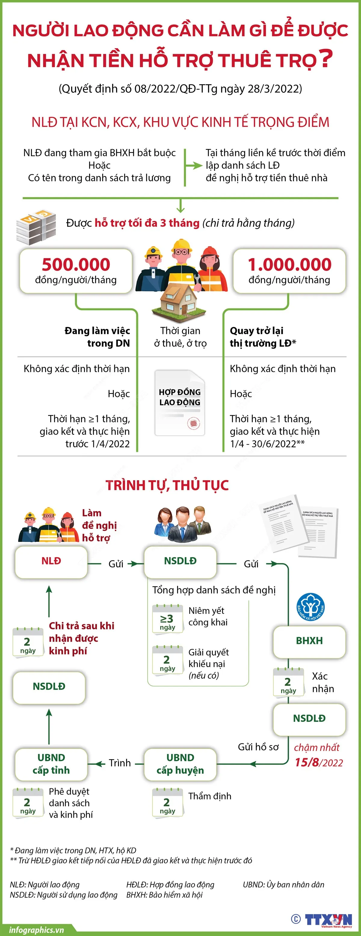 Người lao động cần làm gì để được nhận tiền hỗ trợ thuê trọ? - Ảnh 1.