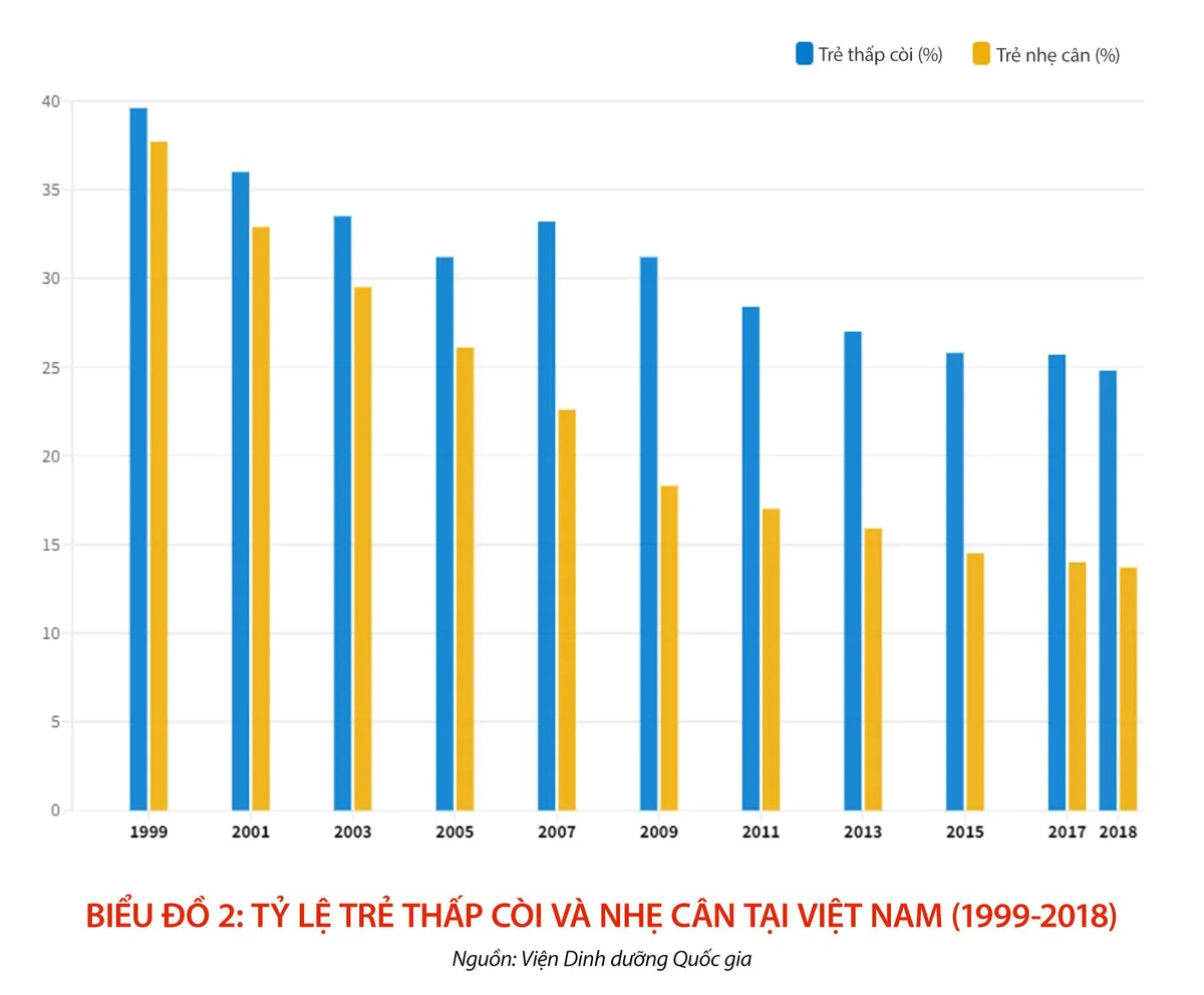 Cải thiện tình trạng suy dinh dưỡng trẻ em ở Việt Nam - Hành trình 2 thập kỷ - Ảnh 4.