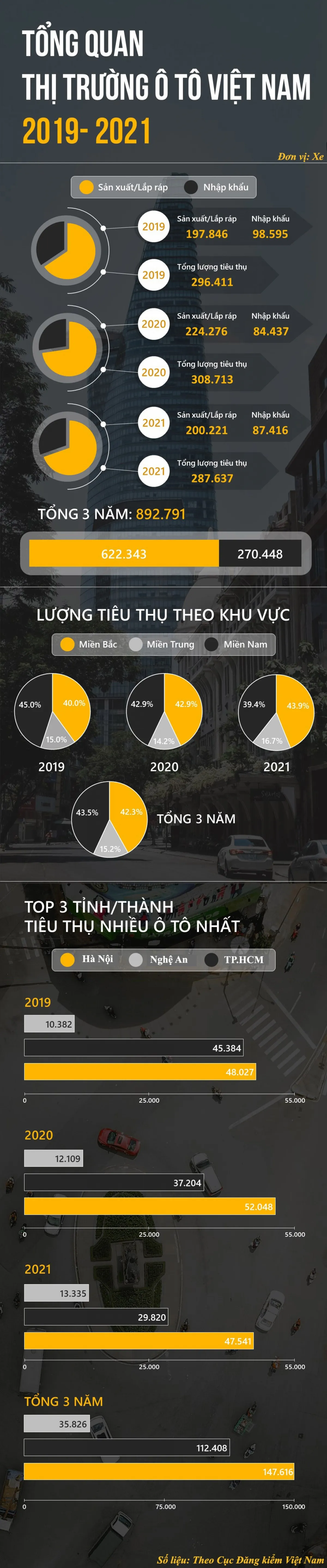 Ba năm qua, Việt Nam đã tiêu thụ bao nhiêu xe ô tô? - Ảnh 1.