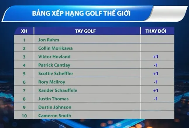 Golf | Scottie Scheffler thăng tiến trên BXH PGA Tour - Ảnh 1. Golf | Scottie Scheffler thăng tiến trên BXH PGA Tour - Ảnh 1.