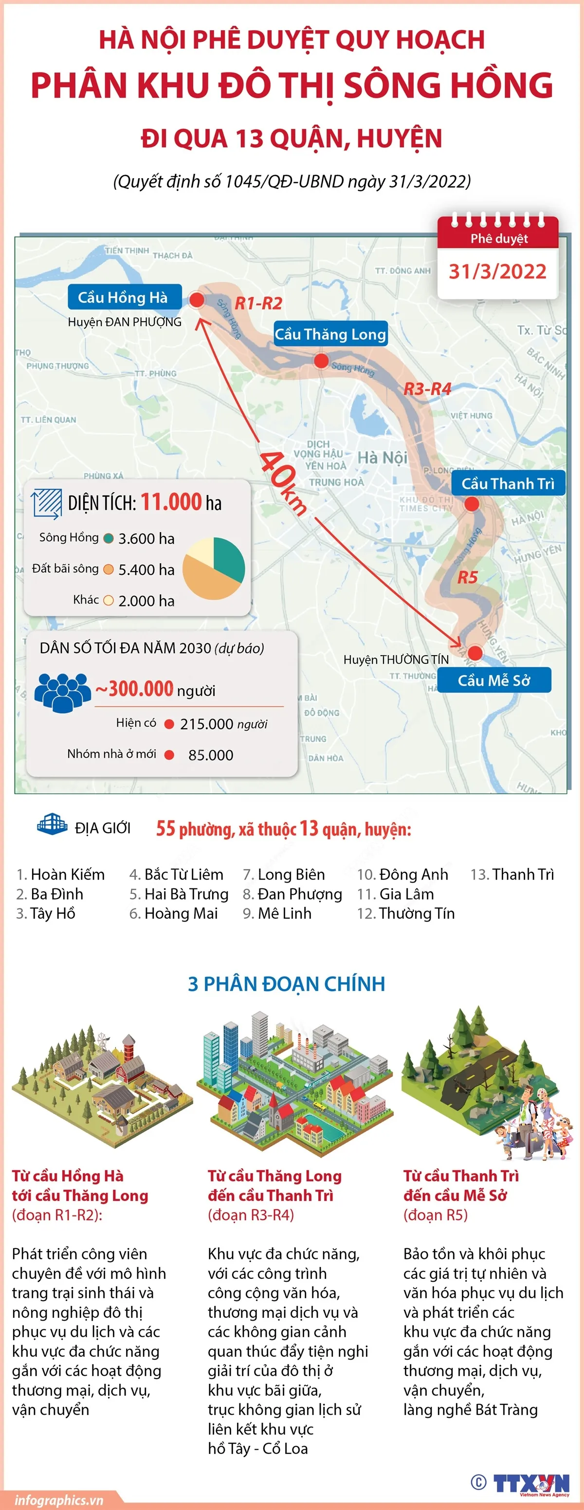 [INFOGRAPHIC] Quy hoạch phân khu đô thị sông Hồng với diện tích 11.000ha - Ảnh 1.