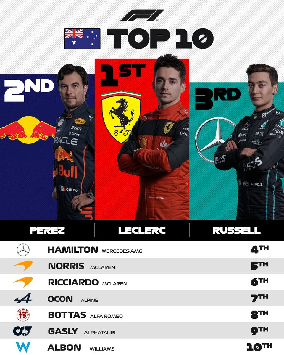 Điểm nhấn GP Australia: Charles Leclerc giành chiến thắng thuyết phục - Ảnh 2. Điểm nhấn GP Australia: Charles Leclerc giành chiến thắng thuyết phục - Ảnh 2.