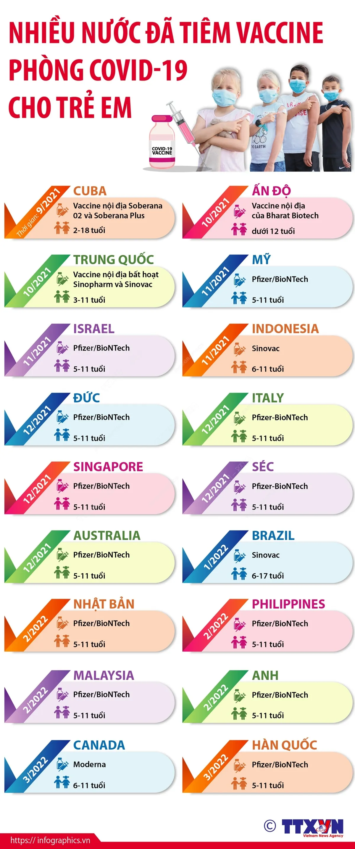 [INFOGRAPHIC] Nhiều nước đã tiêm vaccine phòng COVID-19 cho trẻ em - Ảnh 1.