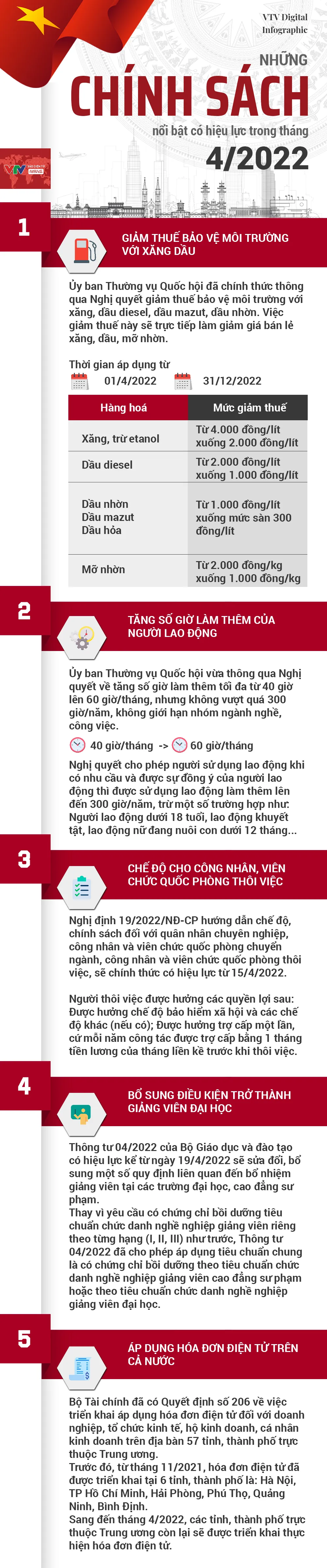 [INFOGRAPHIC] Những chính sách mới nổi bật có hiệu lực từ tháng 4/2022 - Ảnh 1.