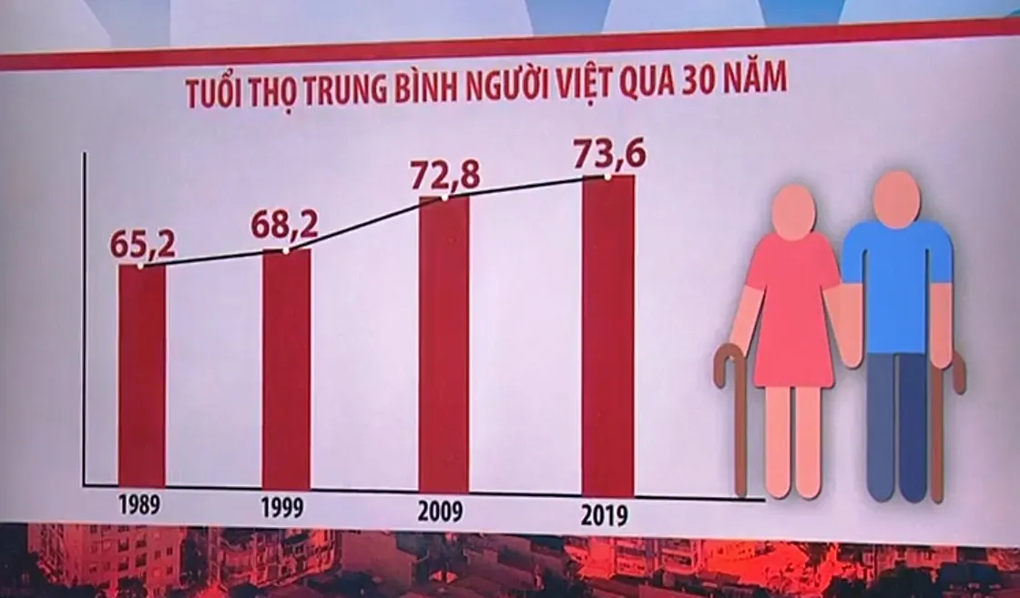 TP Hồ Chí Minh có tuổi thọ trung bình cao nhất nước: Thành quả của lối sống tích cực - Ảnh 1.