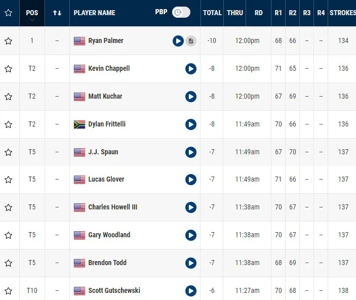 Ryan Palmer dẫn đầu sau vòng 2 giải golf Valero Texas mở rộng - Ảnh 1. Ryan Palmer dẫn đầu sau vòng 2 giải golf Valero Texas mở rộng - Ảnh 1.