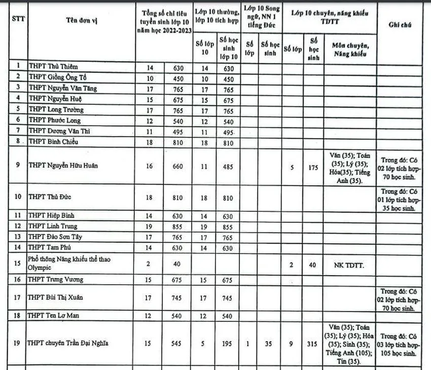 TP Hồ Chí Minh công bố chỉ tiêu vào lớp 10 THPT công lập 2022 - Ảnh 1.