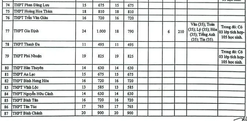 TP Hồ Chí Minh công bố chỉ tiêu vào lớp 10 THPT công lập 2022 - Ảnh 6.