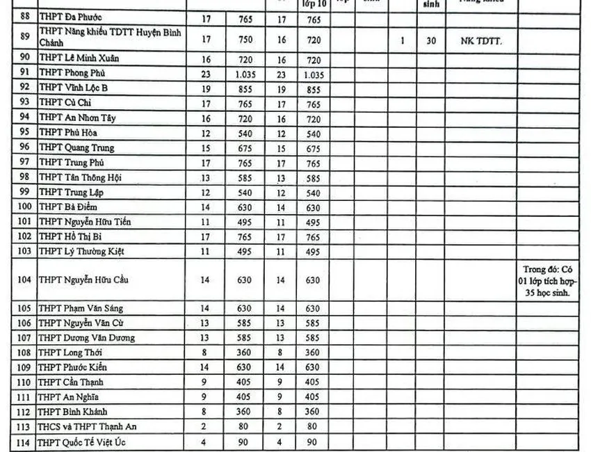 TP Hồ Chí Minh công bố chỉ tiêu vào lớp 10 THPT công lập 2022 - Ảnh 7.