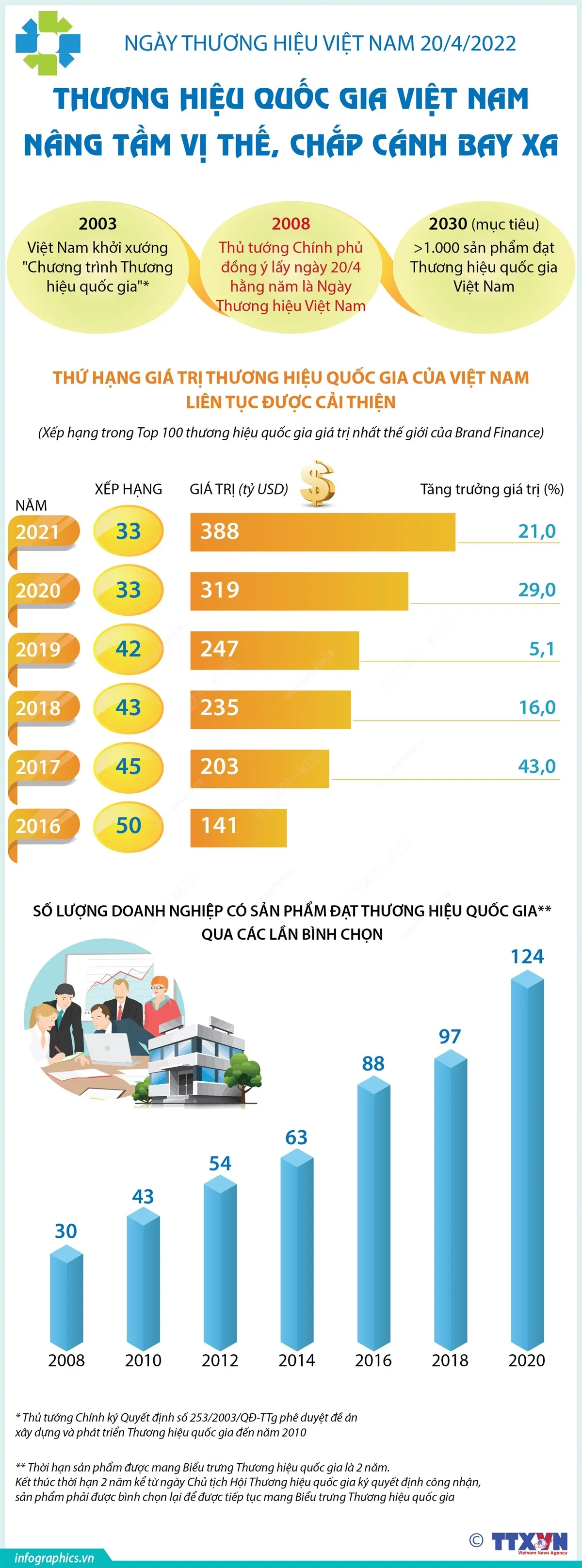 [INFOGRAPHIC] Thương hiệu quốc gia Việt Nam - Nâng tầm vị thế, chắp cánh bay xa - Ảnh 1.