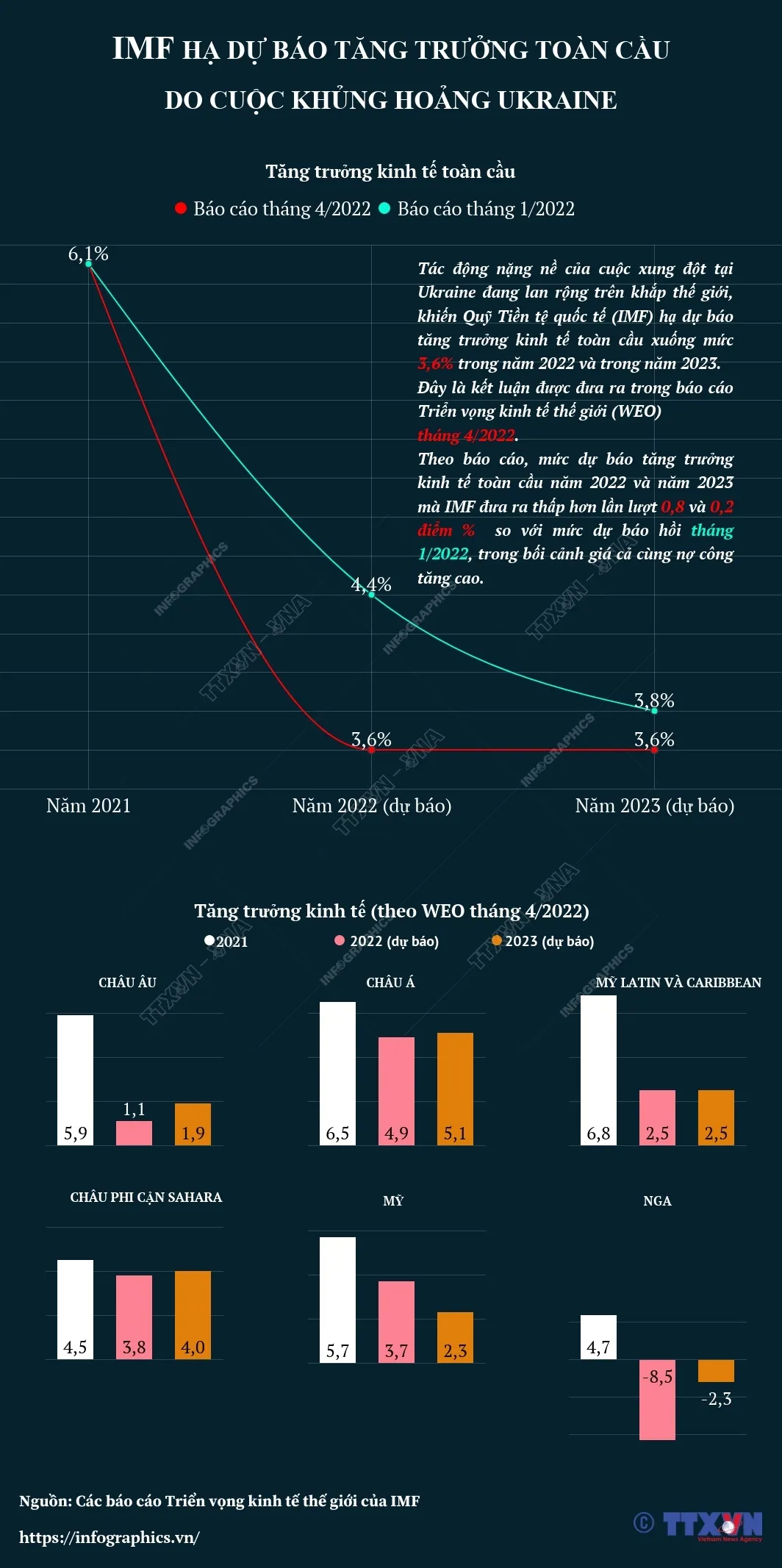 [INFOGRAPHIC] IMF hạ dự báo tăng trưởng toàn cầu do cuộc khủng hoảng Ukraine - Ảnh 1.