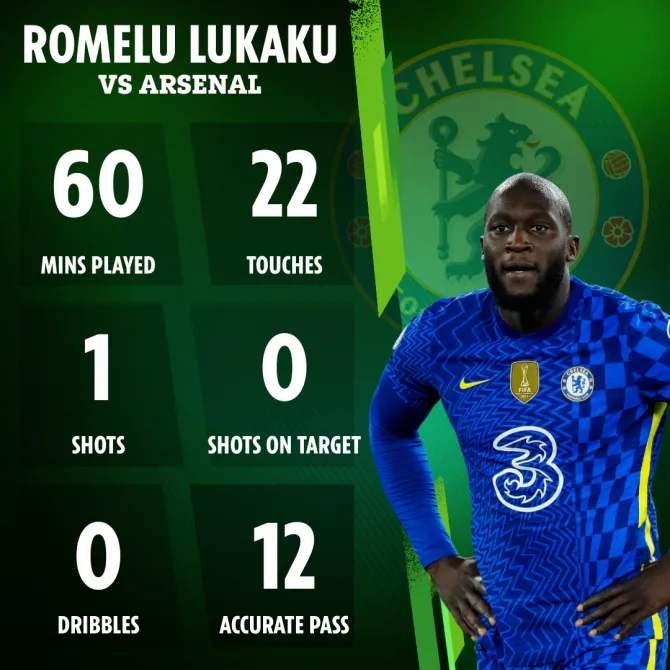 Mạng x&atilde; hội chỉ tr&iacute;ch Lukaku thậm tệ sau m&agrave;n tr&igrave;nh diễn ở trận thua trước Arsenal - Ảnh 2.