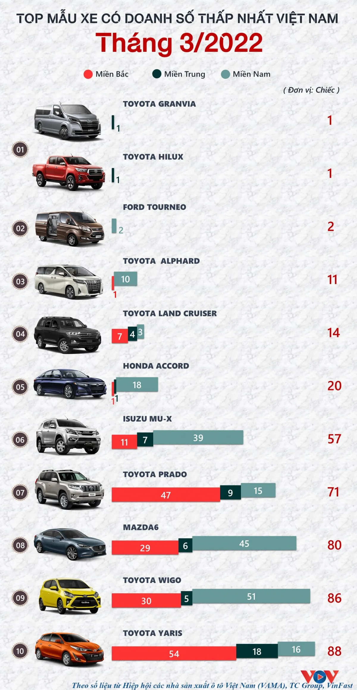 10 mẫu xe c&oacute; doanh số thấp nhất th&aacute;ng 3/2022 - Ảnh 1.