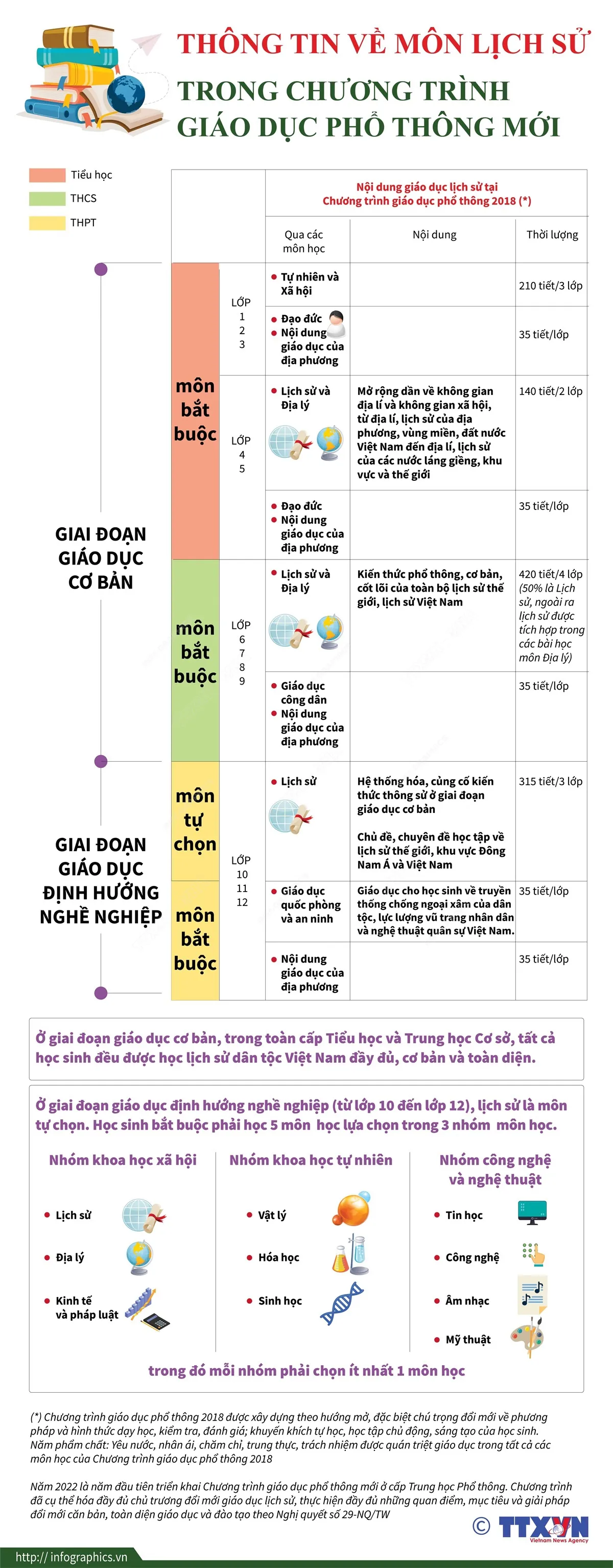 [Infographic] Môn Lịch sử được giảng dạy tại các cấp học như thế nào? - Ảnh 1.