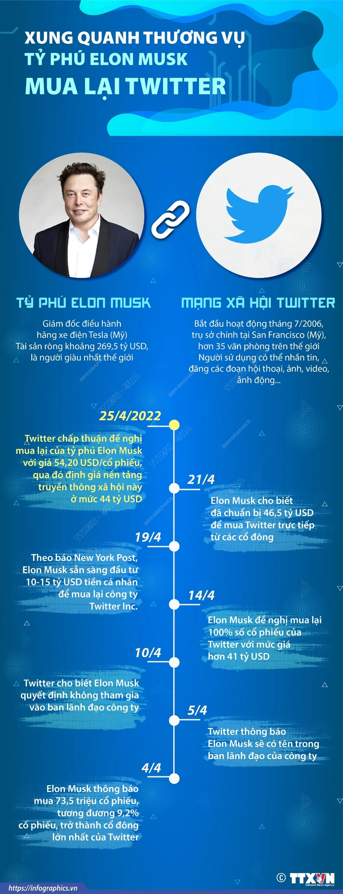 [INFOGRAPHIC] Xung quanh thương vụ tỷ phú Elon Musk mua lại Twitter - Ảnh 1.