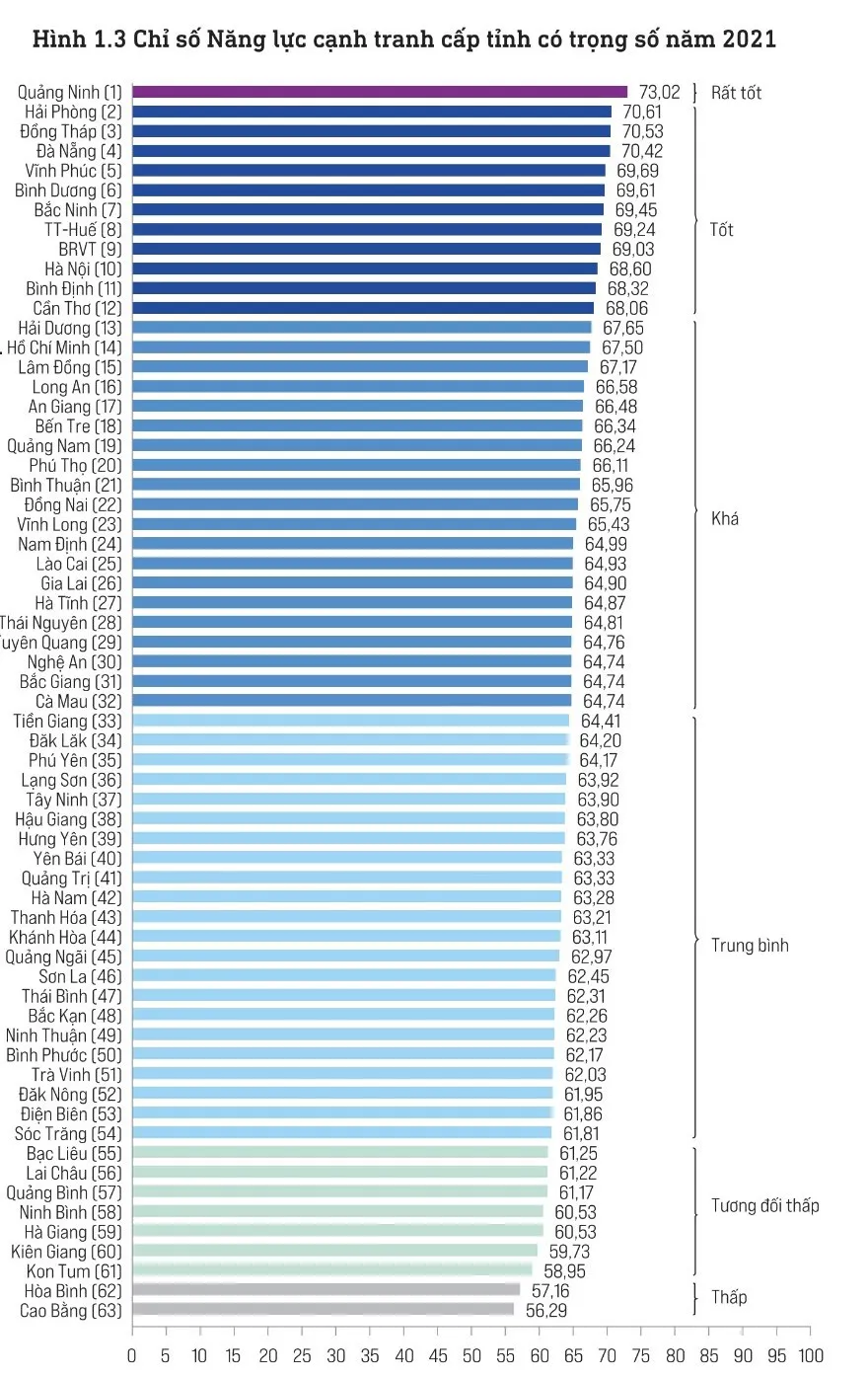 Quảng Ninh lần thứ 5 dẫn đầu chỉ số năng lực cạnh tranh cấp tỉnh, Hà Nội tụt hạng - Ảnh 2.